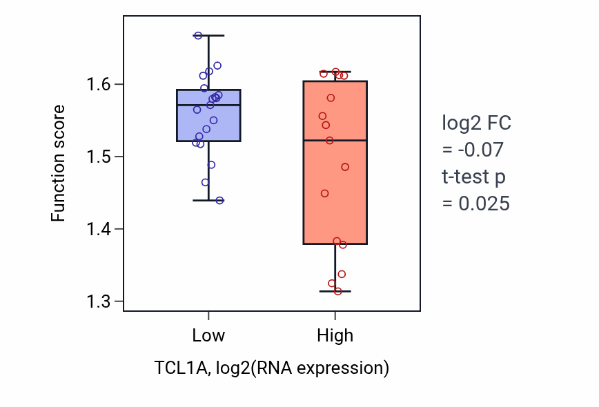 Box plot of Negative regulation of calcium ion transport into cytosol in TCL1A-low vs TCL1A-high samples in KIDNEY.
