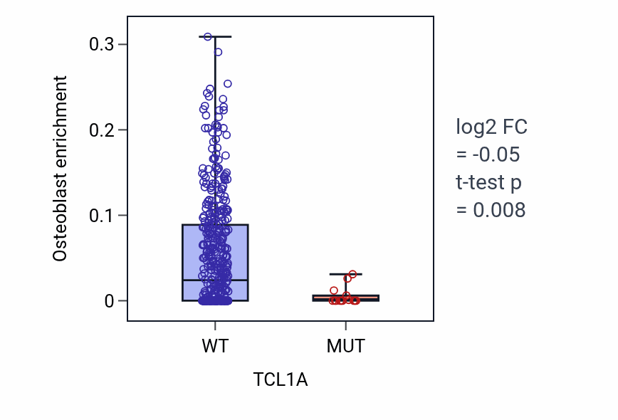 Box plot of Osteoblast in TCL1A-low vs TCL1A-high samples in SKCM.