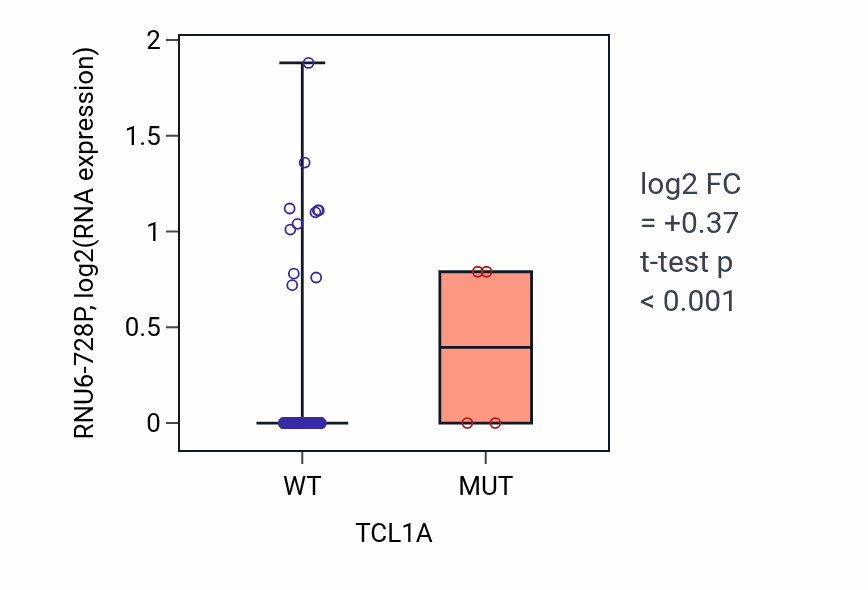 Box plot of RNU6-728P in TCL1A-low vs TCL1A-high samples in UCEC.