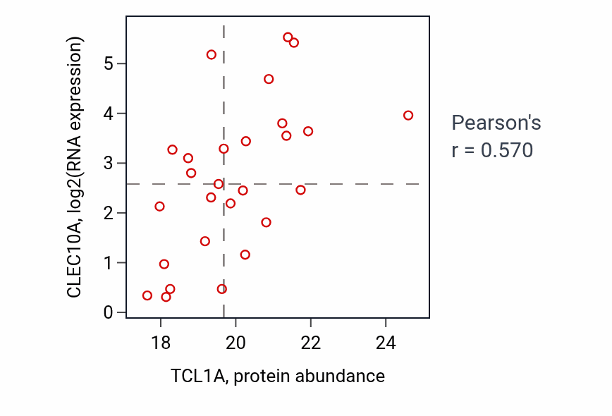 Per-sample scatter of TCL1A vs CLEC10A in OV (Pearson r = 0.57).