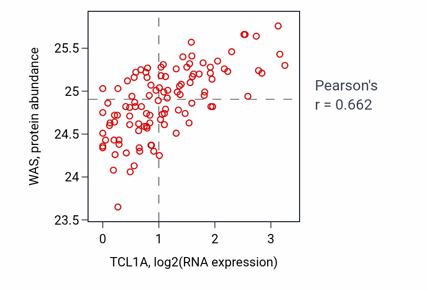 Per-sample scatter of TCL1A vs WAS in LSCC (Pearson r = 0.66).
