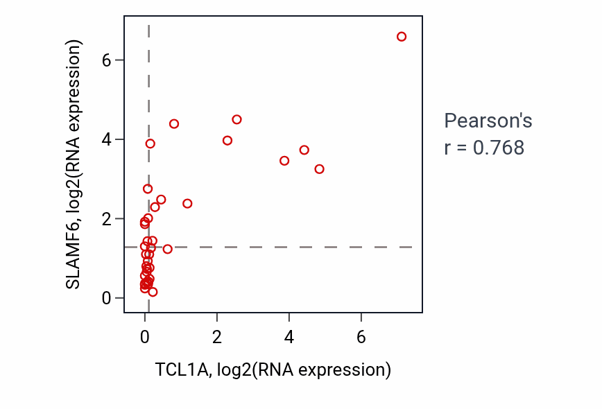 Per-sample scatter of TCL1A vs SLAMF6 in CHOL (Pearson r = 0.77).