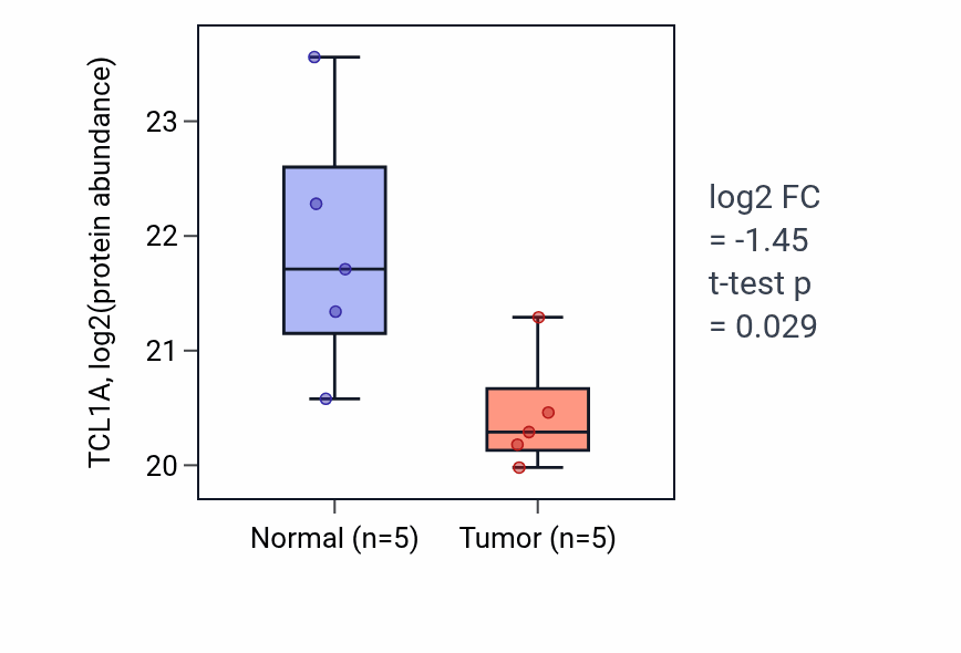 Tumor-vs-normal mass-spec protein box plot for TCL1A in PDAC.