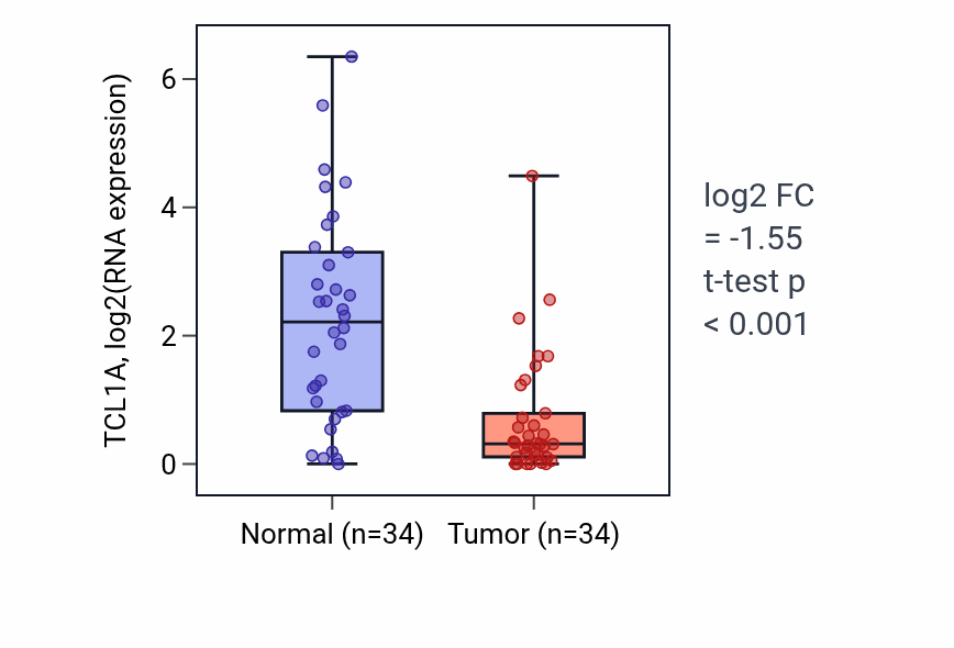 Tumor-vs-normal expression box plot for TCL1A RNA in COAD.