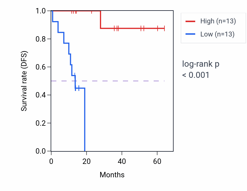 Kaplan&ndash;Meier survival curve for TCL1A mass-spec protein-high vs -low samples in LUAD.