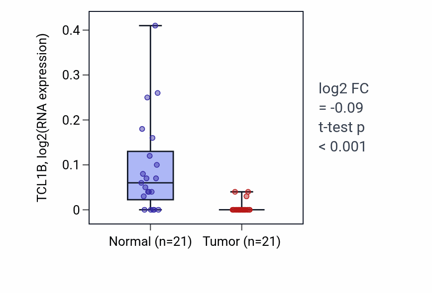 Tumor-vs-normal expression box plot for TCL1B in KIRP.