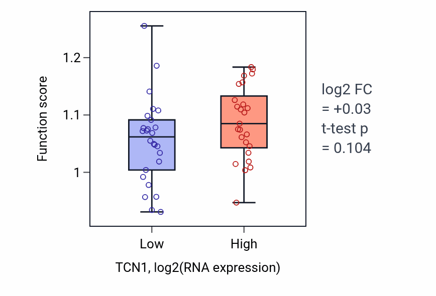 Box plot of Regulation of Rho protein signal transduction in TCN1-low vs TCN1-high samples in PANCREAS.