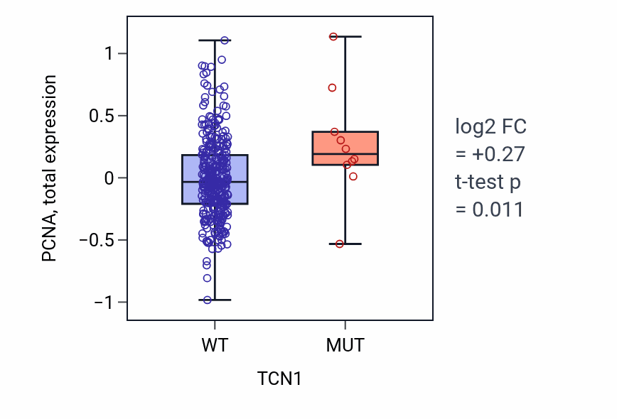 Box plot of PCNA in TCN1-low vs TCN1-high samples in SKCM.