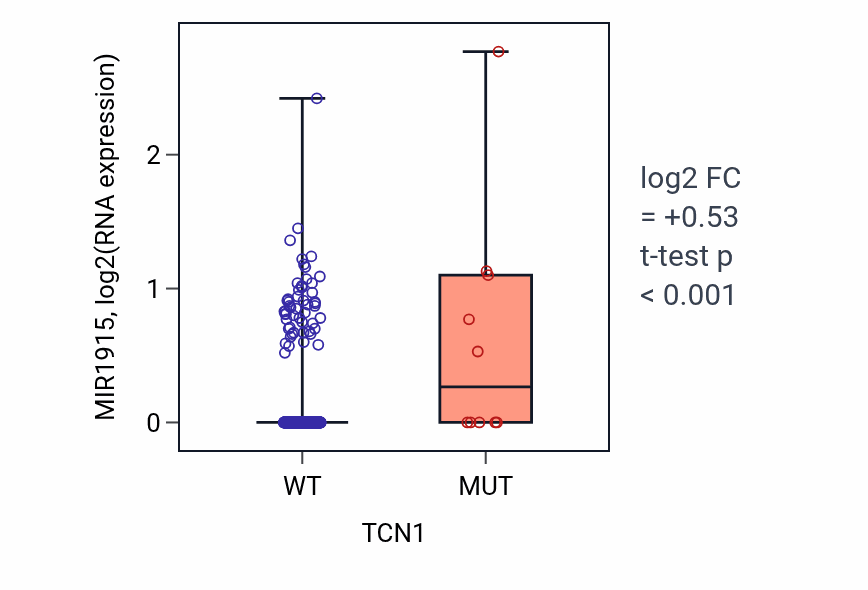 Box plot of MIR1915 in TCN1-low vs TCN1-high samples in LUSC.