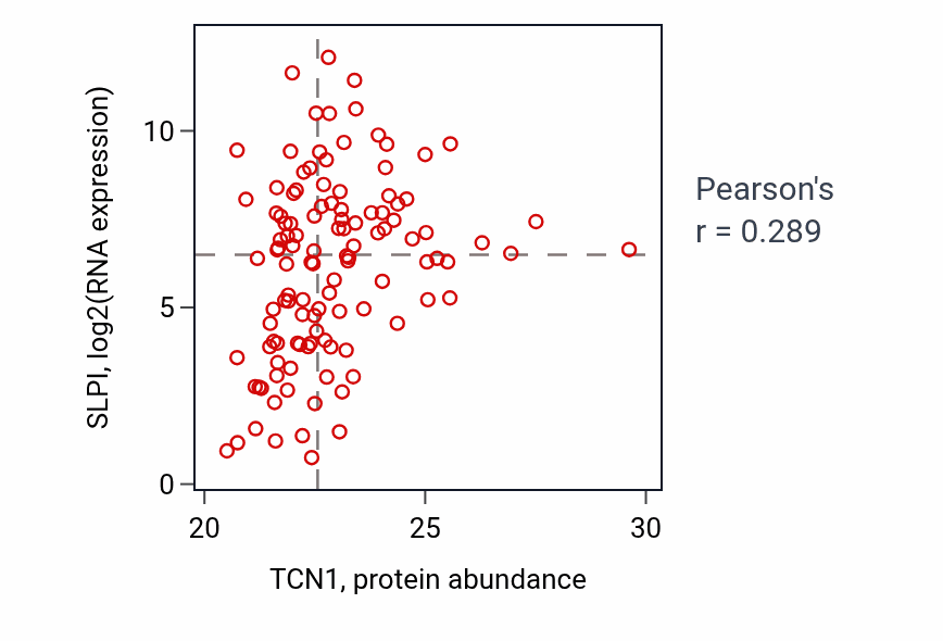 Per-sample scatter of TCN1 vs SLPI in BRCA (Pearson r = 0.29).