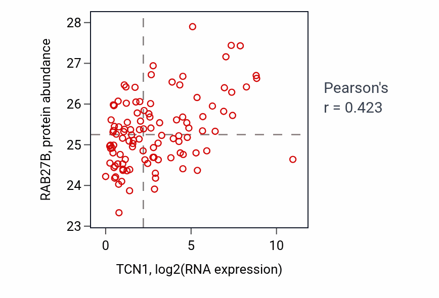 Per-sample scatter of TCN1 vs RAB27B in LUAD (Pearson r = 0.42).