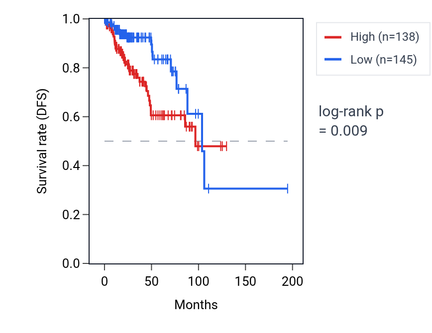 Kaplan&ndash;Meier survival curve for TCN1 RNA expression in KIRP: high vs low expression groups.