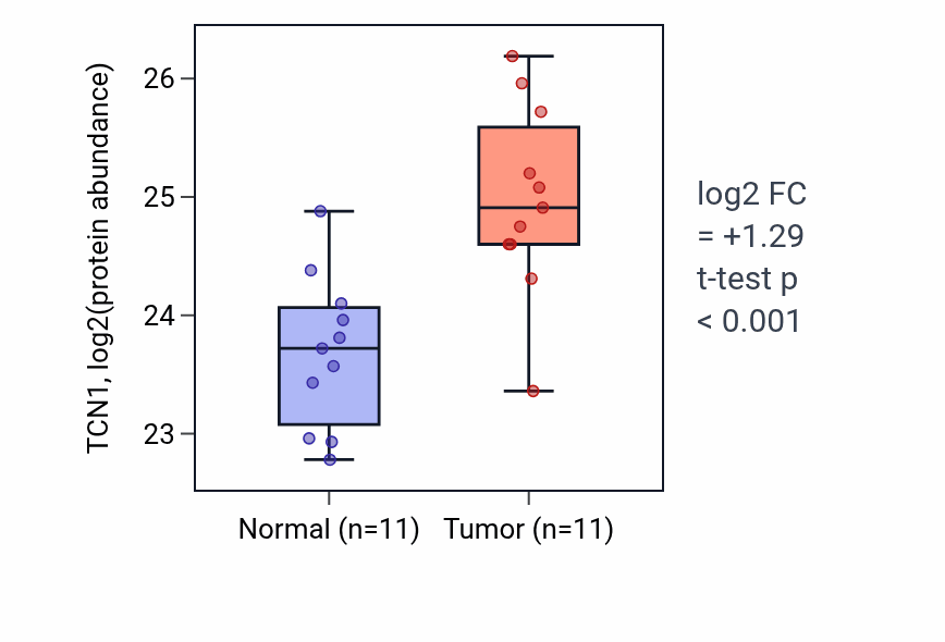 Tumor-vs-normal mass-spec protein box plot for TCN1 in PDAC.