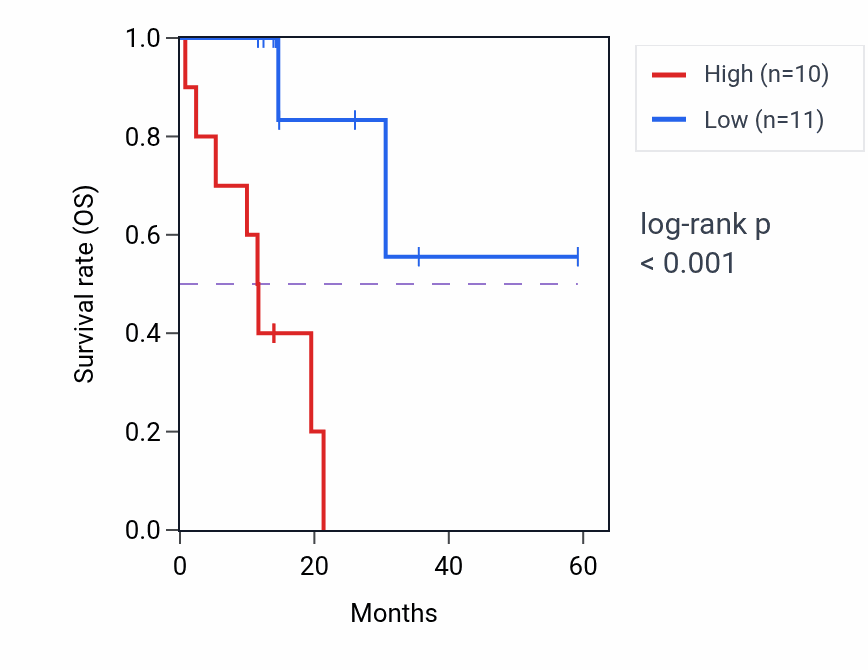 Kaplan&ndash;Meier survival curve for TCN1 mass-spec protein-high vs -low samples in LUAD.