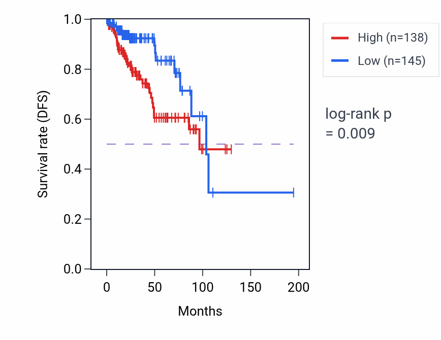 Kaplan&ndash;Meier survival curve for TCN1 RNA-high vs -low samples in KIRP.