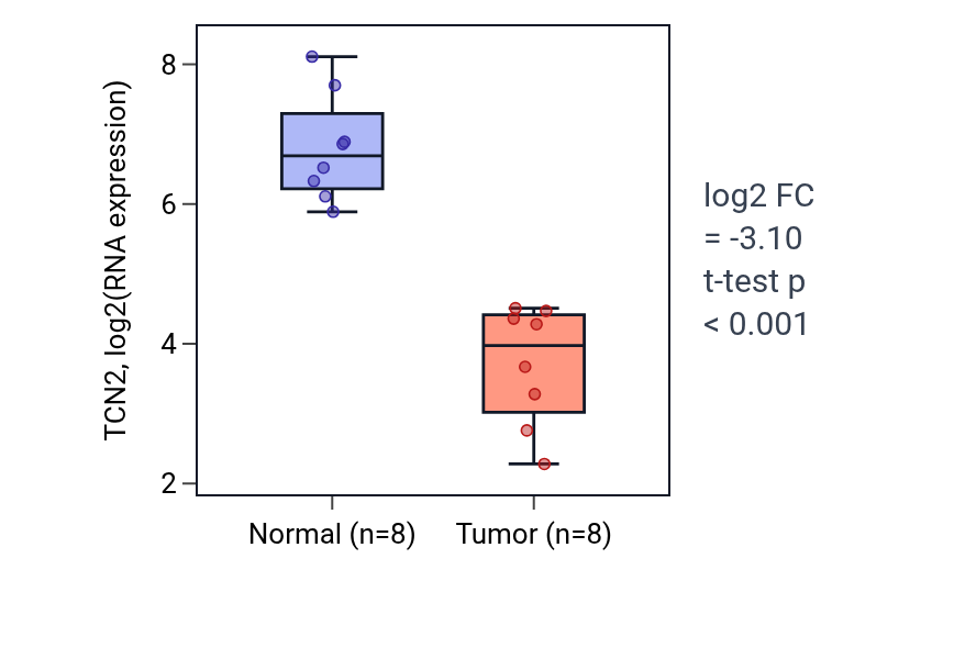 Tumor-vs-normal expression box plot for TCN2 in KICH.
