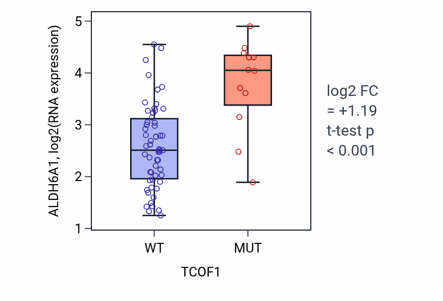 Box plot of ALDH6A1 in TCOF1-low vs TCOF1-high samples in LARGE_INTESTINE.