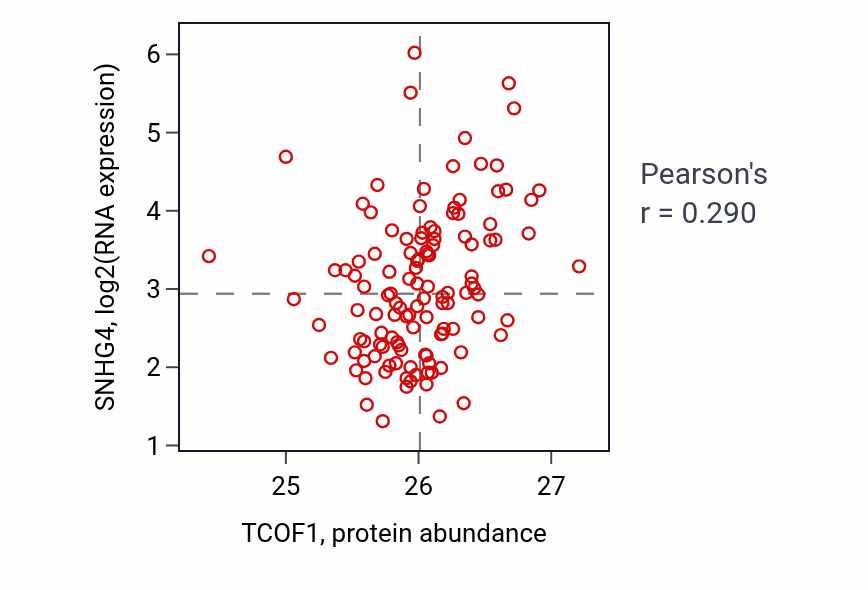 Per-sample scatter of TCOF1 vs SNHG4 in BRCA (Pearson r = 0.29).