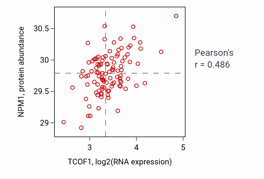 Per-sample scatter of TCOF1 vs NPM1 in PDAC (Pearson r = 0.49).