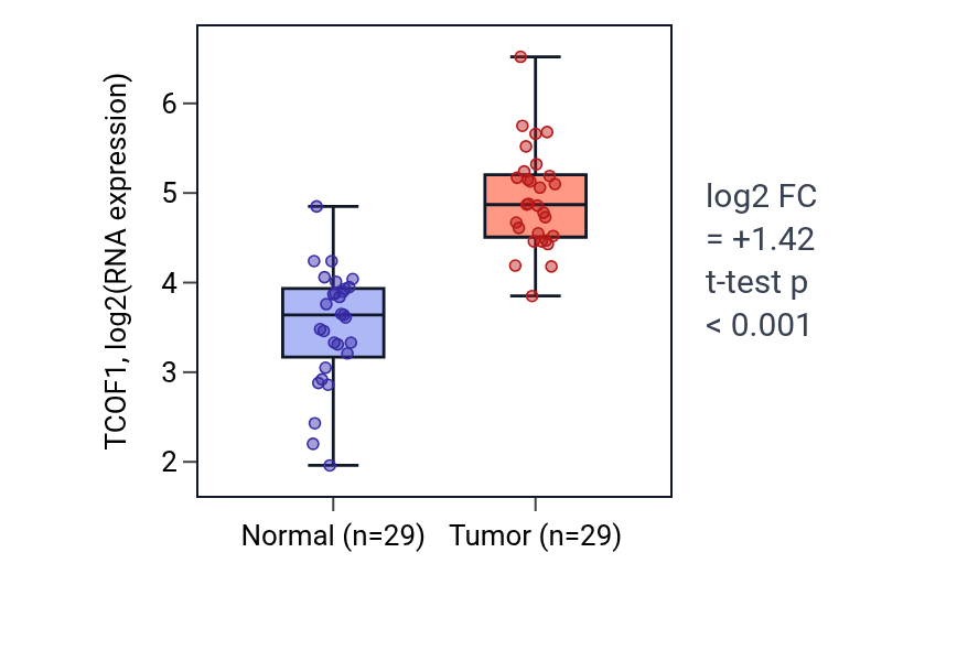 Tumor-vs-normal expression box plot for TCOF1 in HNSC.