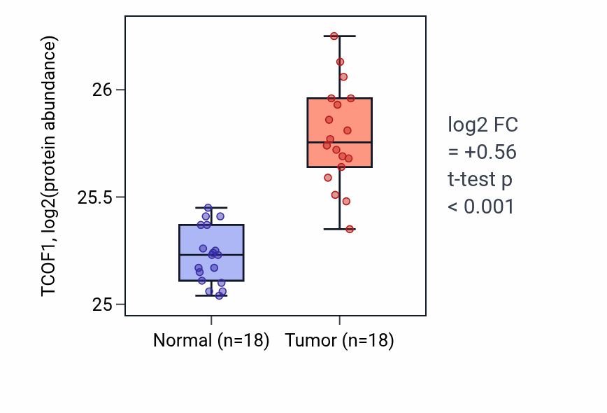 Tumor-vs-normal mass-spec protein box plot for TCOF1 in COAD.