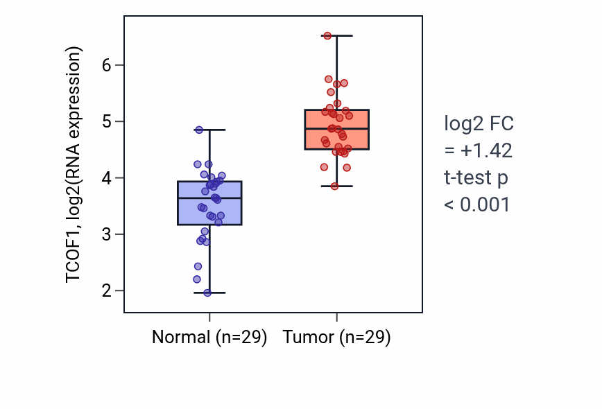 Tumor-vs-normal expression box plot for TCOF1 RNA in HNSC.