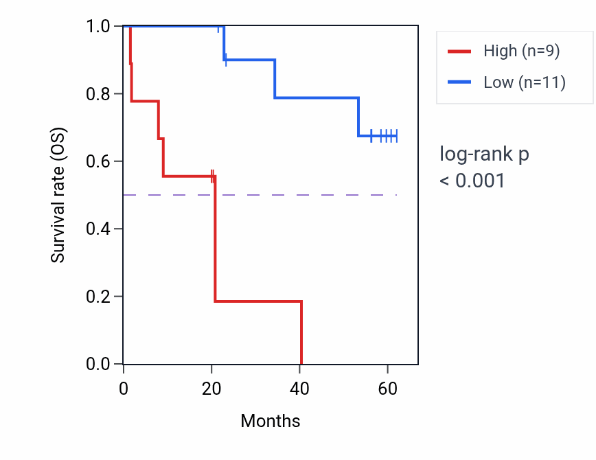 Kaplan&ndash;Meier survival curve for TCOF1 mass-spec protein-high vs -low samples in CCRCC.