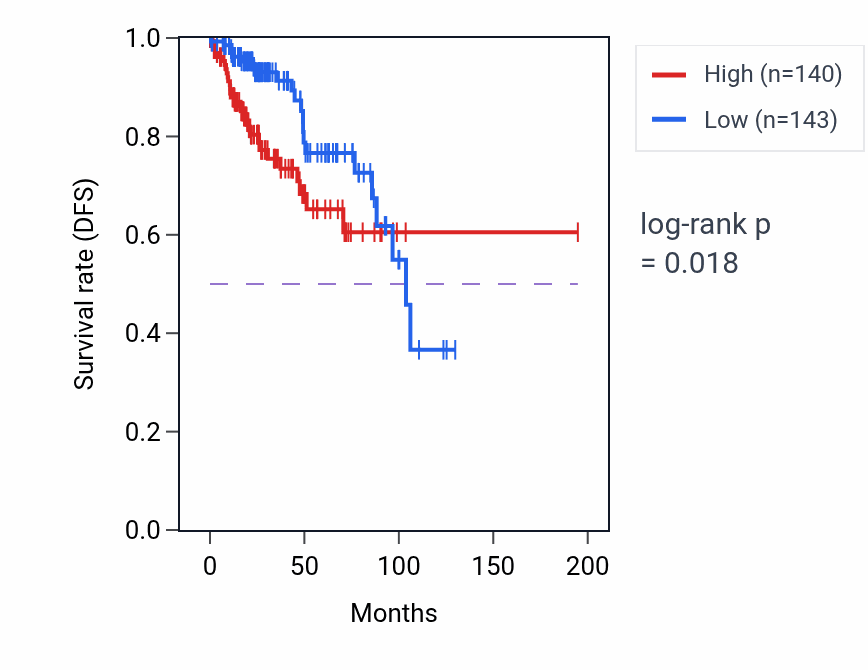 Kaplan&ndash;Meier survival curve for TCOF1 RNA-high vs -low samples in KIRP.