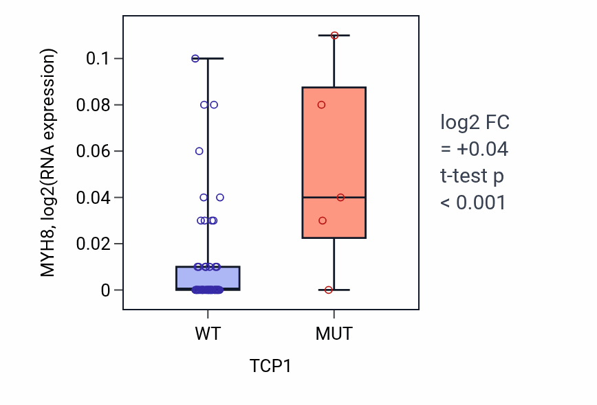 Box plot of MYH8 in TCP1-low vs TCP1-high samples in SKIN.