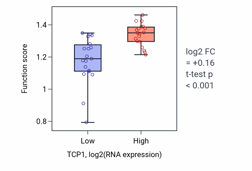 Box plot of DNA replication initiation in TCP1-low vs TCP1-high samples in BONE.