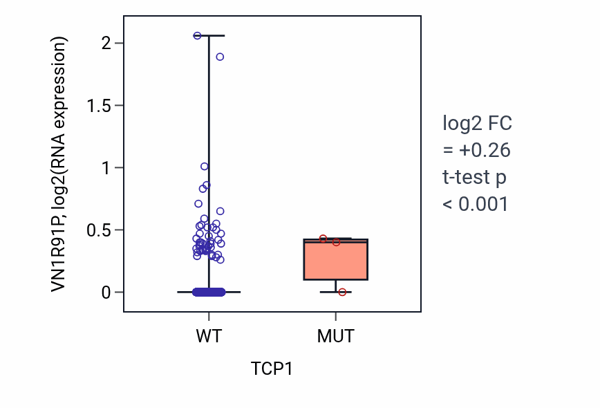 Box plot of VN1R91P in TCP1-low vs TCP1-high samples in BRCA.