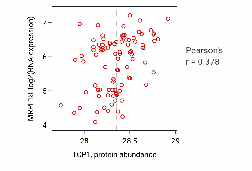 Per-sample scatter of TCP1 vs MRPL18 in UCEC (Pearson r = 0.38).