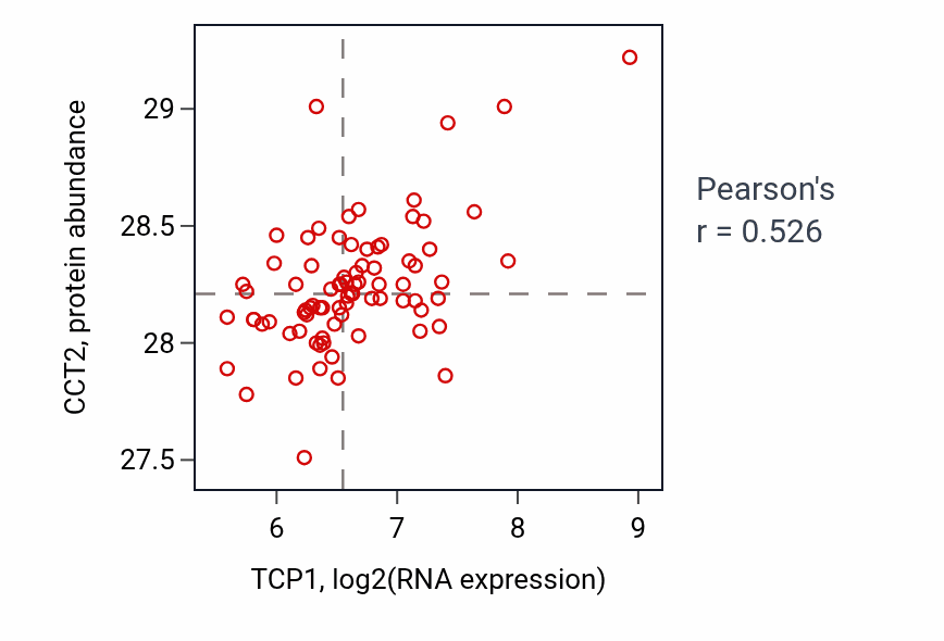 Per-sample scatter of TCP1 vs CCT2 in OV (Pearson r = 0.53).