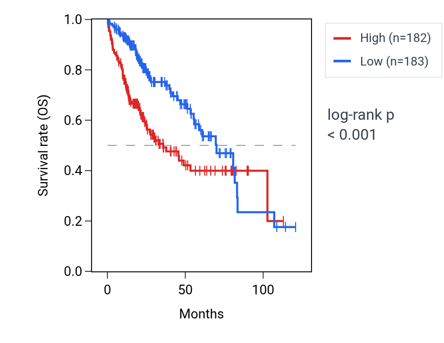 Kaplan&ndash;Meier survival curve for TCP1 RNA expression in LIHC: high vs low expression groups.