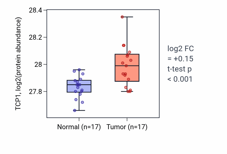 Tumor-vs-normal mass-spec protein box plot for TCP1 in CCRCC.