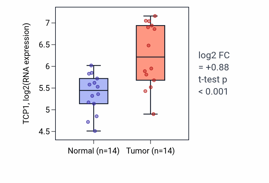 Tumor-vs-normal expression box plot for TCP1 RNA in STAD.