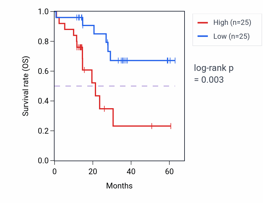 Kaplan&ndash;Meier survival curve for TCP1 mass-spec protein-high vs -low samples in LUAD.