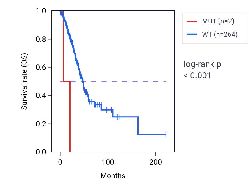Kaplan&ndash;Meier survival curve for TCP1 mutant vs wild-type samples in LUAD.
