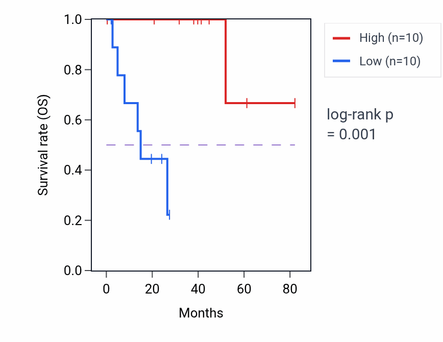 Kaplan&ndash;Meier survival curve for TCP10L RNA expression in UVM: high vs low expression groups.