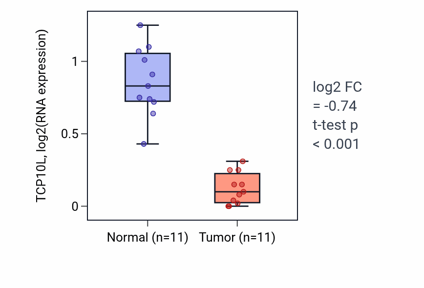 Tumor-vs-normal expression box plot for TCP10L in KICH.