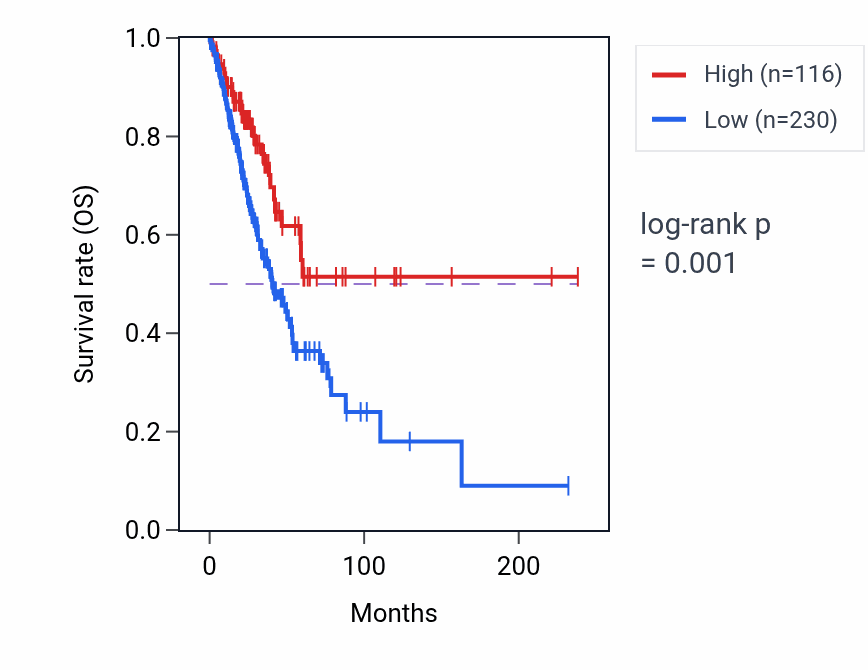 Kaplan&ndash;Meier survival curve for TCP10L2 RNA expression in LUAD: high vs low expression groups.