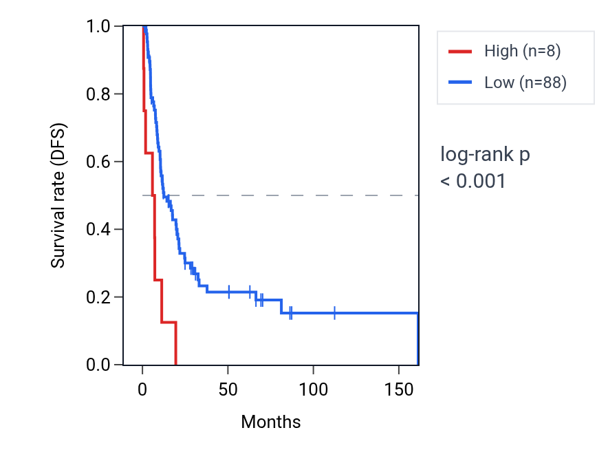 Kaplan&ndash;Meier survival curve for TCP10L3 RNA expression in BLCA: high vs low expression groups.