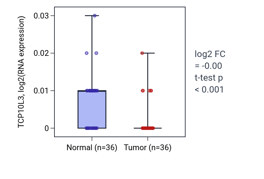 Tumor-vs-normal expression box plot for TCP10L3 in KIRC.