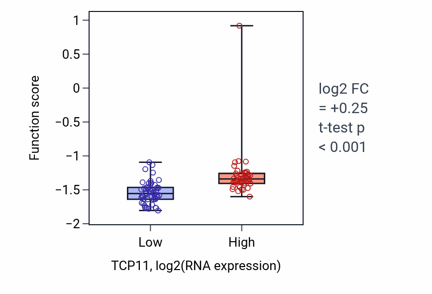 Box plot of Regulation of sperm capacitation in TCP11-low vs TCP11-high samples in BLOOD_Leukemia.