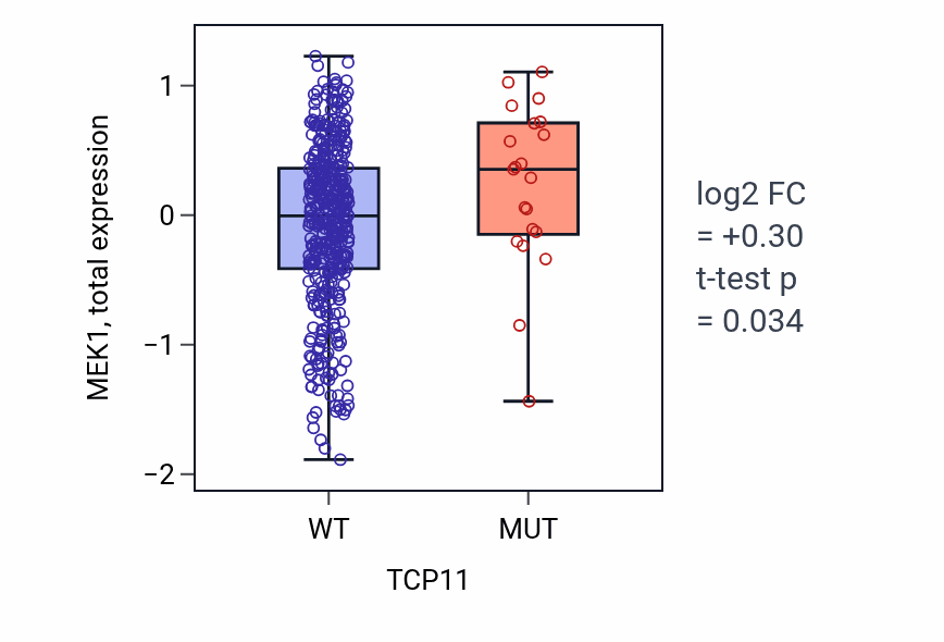 Box plot of MEK1 in TCP11-low vs TCP11-high samples in UCEC.
