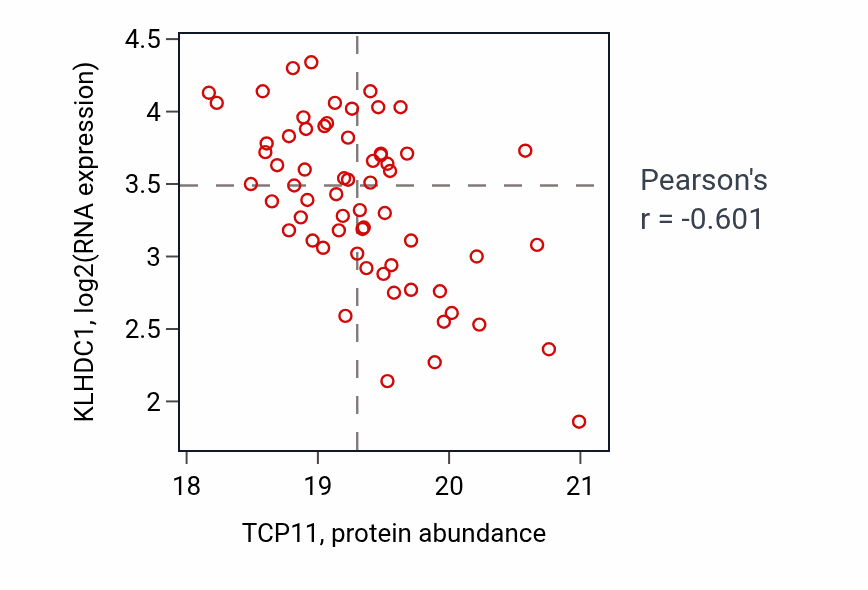Per-sample scatter of TCP11 vs KLHDC1 in CCRCC (Pearson r = -0.60).