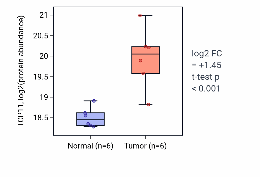 Tumor-vs-normal mass-spec protein box plot for TCP11 in CCRCC.