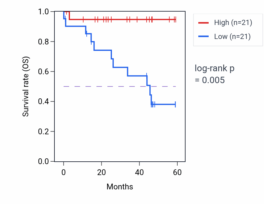 Kaplan&ndash;Meier survival curve for TCP11 mass-spec protein-high vs -low samples in LSCC.