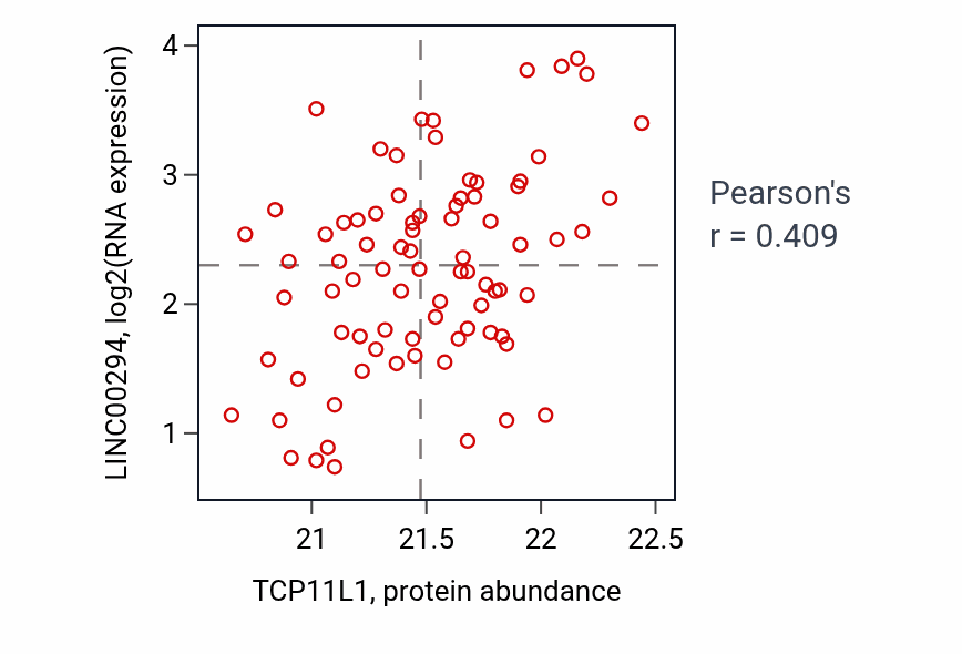 Per-sample scatter of TCP11L1 vs LINC00294 in OV (Pearson r = 0.41).