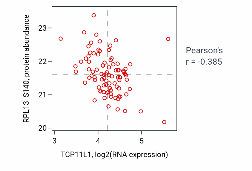 Per-sample scatter of TCP11L1 vs RPL13_S140 in GBM (Pearson r = -0.39).